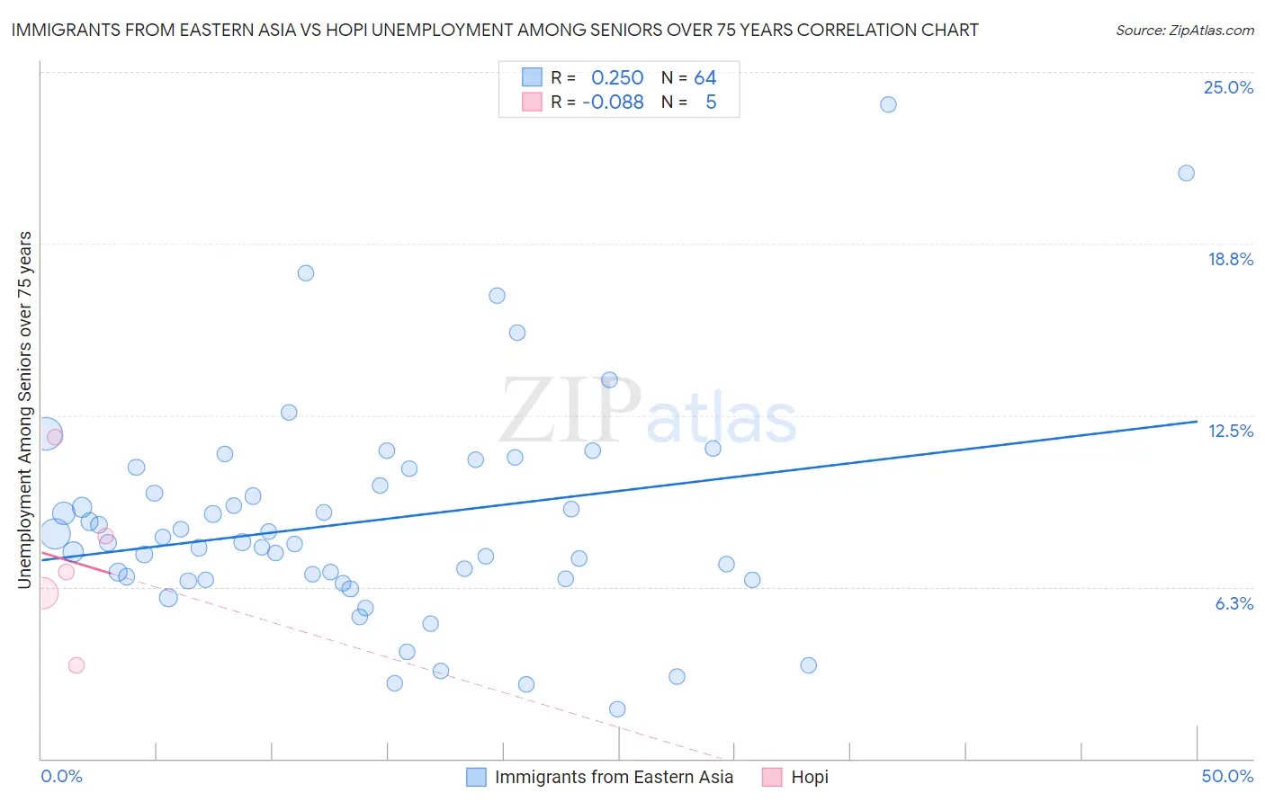 Immigrants from Eastern Asia vs Hopi Unemployment Among Seniors over 75 years