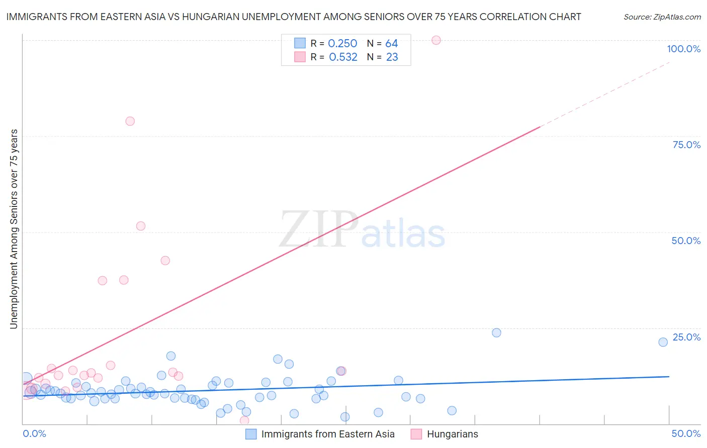 Immigrants from Eastern Asia vs Hungarian Unemployment Among Seniors over 75 years
