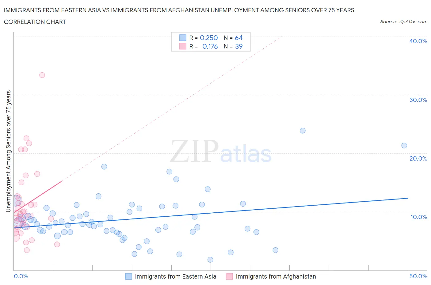 Immigrants from Eastern Asia vs Immigrants from Afghanistan Unemployment Among Seniors over 75 years