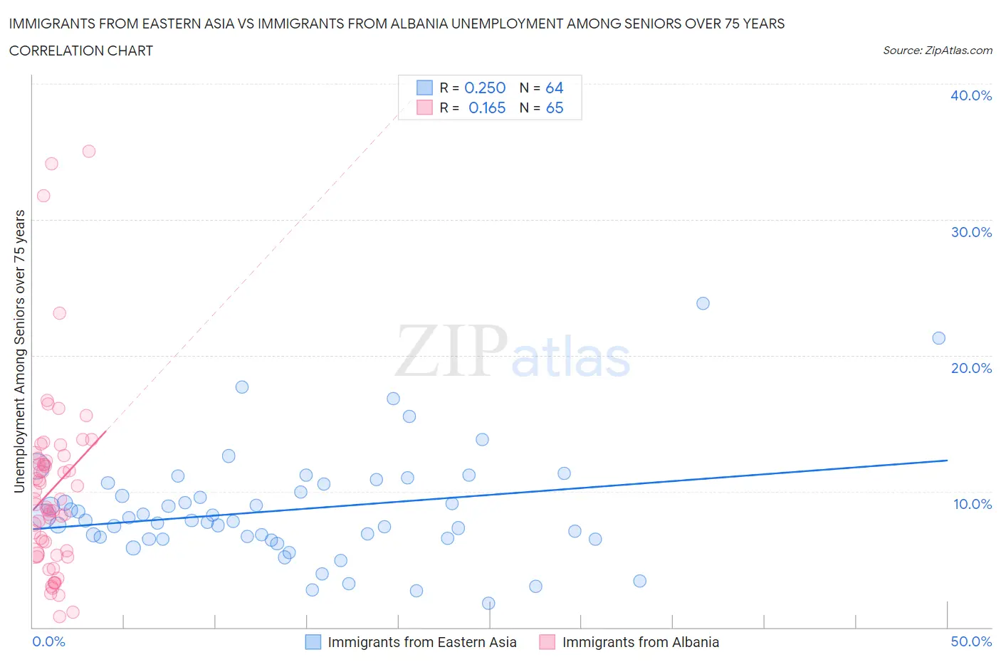 Immigrants from Eastern Asia vs Immigrants from Albania Unemployment Among Seniors over 75 years