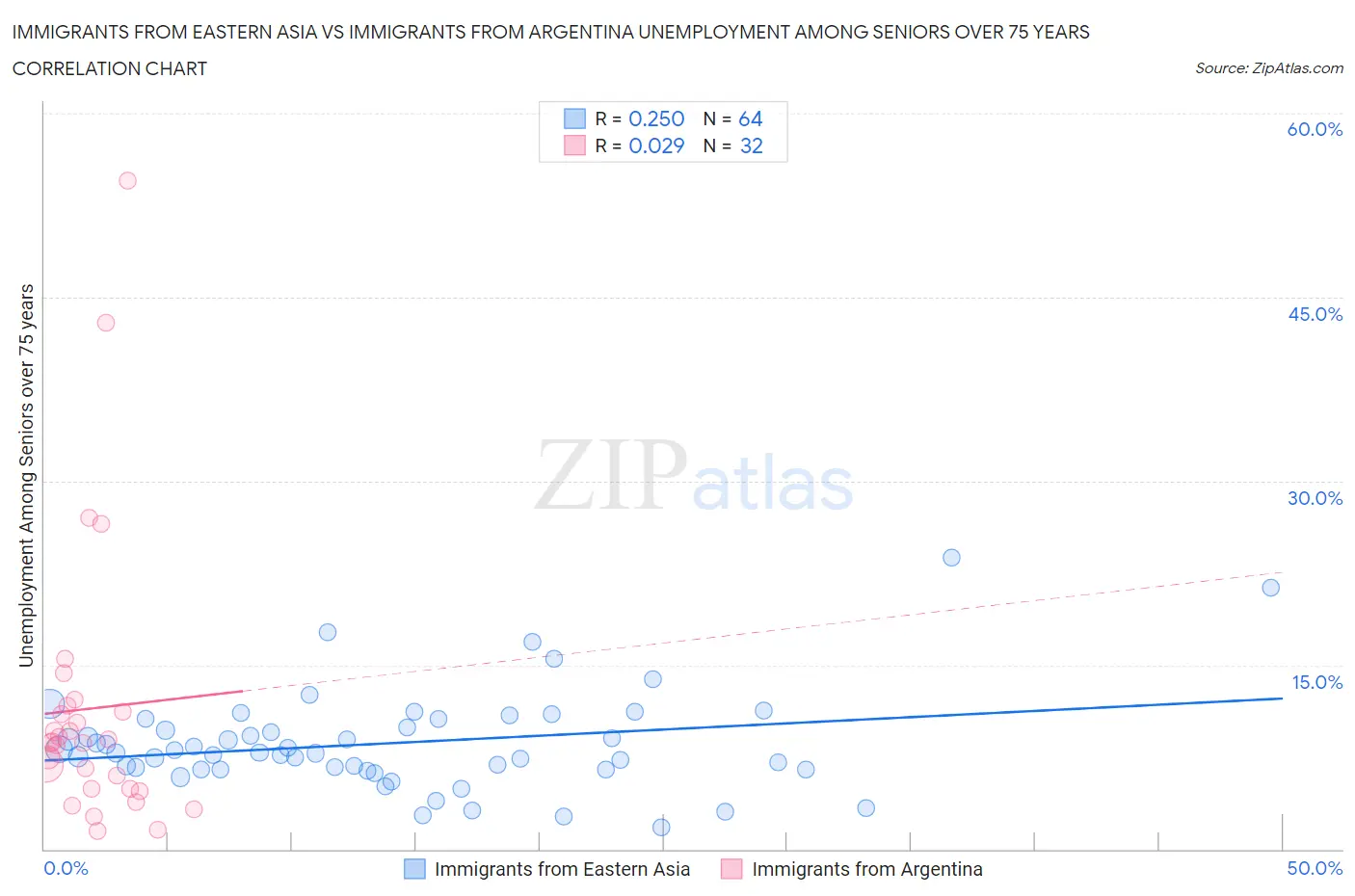 Immigrants from Eastern Asia vs Immigrants from Argentina Unemployment Among Seniors over 75 years