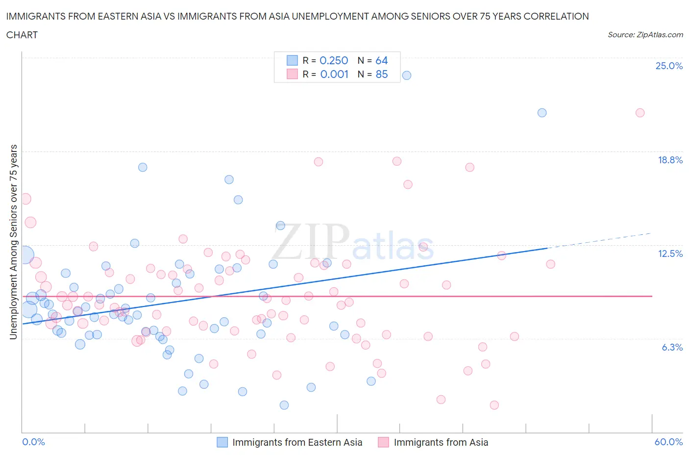 Immigrants from Eastern Asia vs Immigrants from Asia Unemployment Among Seniors over 75 years