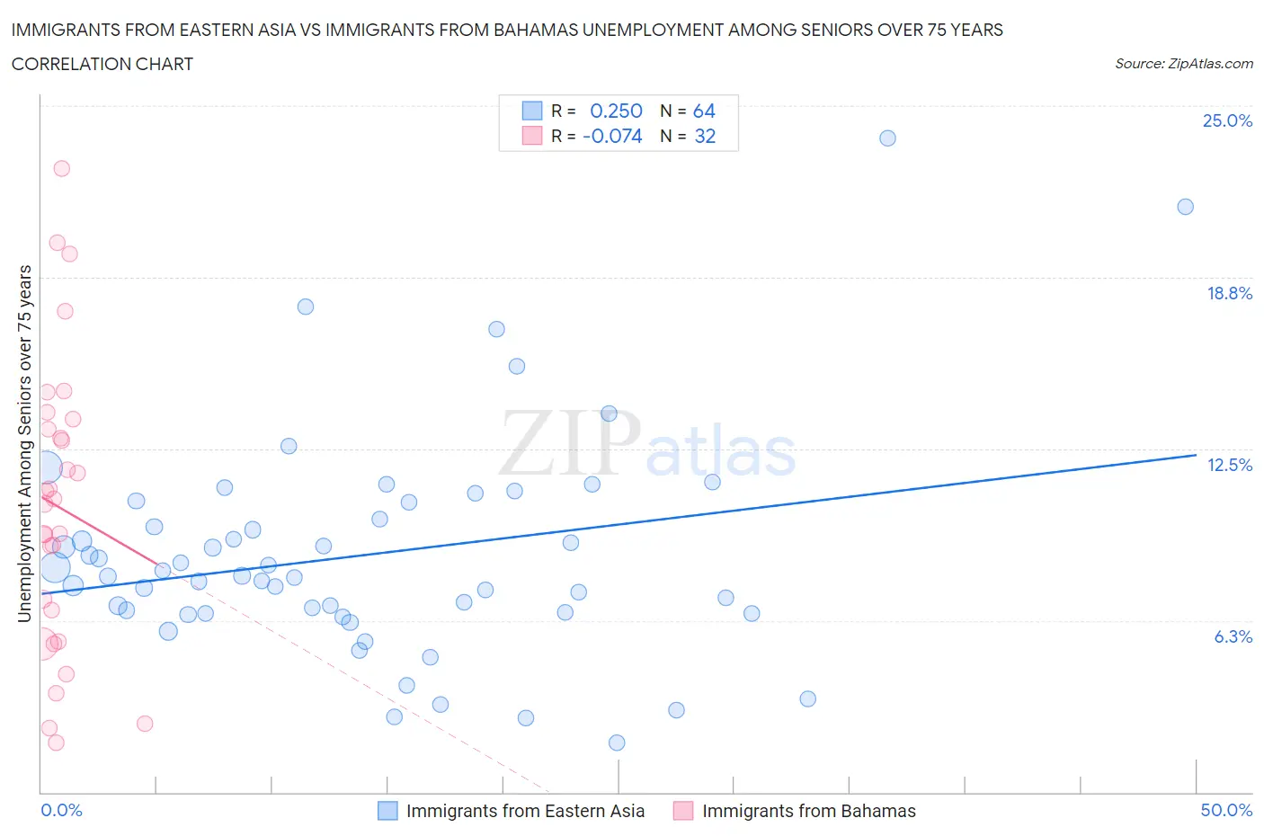 Immigrants from Eastern Asia vs Immigrants from Bahamas Unemployment Among Seniors over 75 years