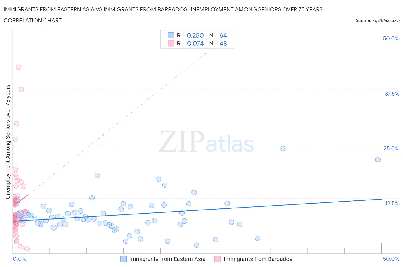 Immigrants from Eastern Asia vs Immigrants from Barbados Unemployment Among Seniors over 75 years