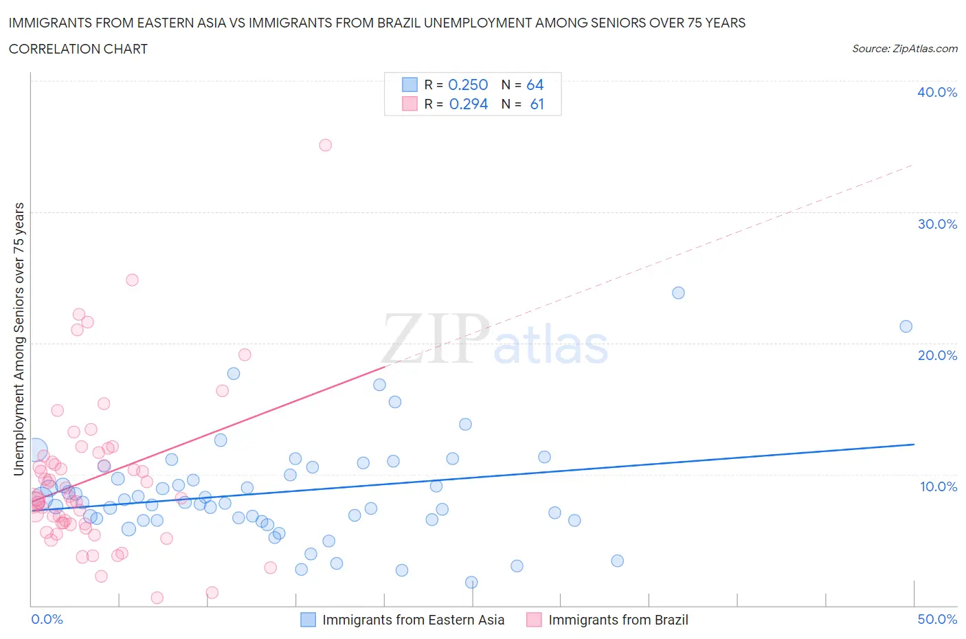 Immigrants from Eastern Asia vs Immigrants from Brazil Unemployment Among Seniors over 75 years