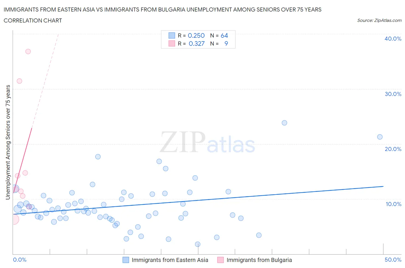 Immigrants from Eastern Asia vs Immigrants from Bulgaria Unemployment Among Seniors over 75 years