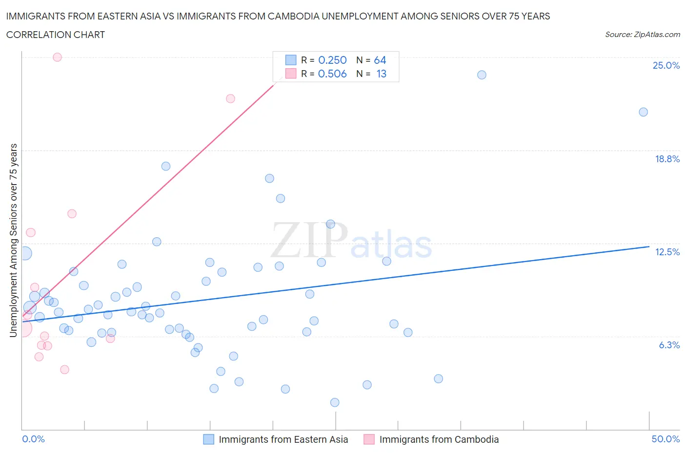 Immigrants from Eastern Asia vs Immigrants from Cambodia Unemployment Among Seniors over 75 years