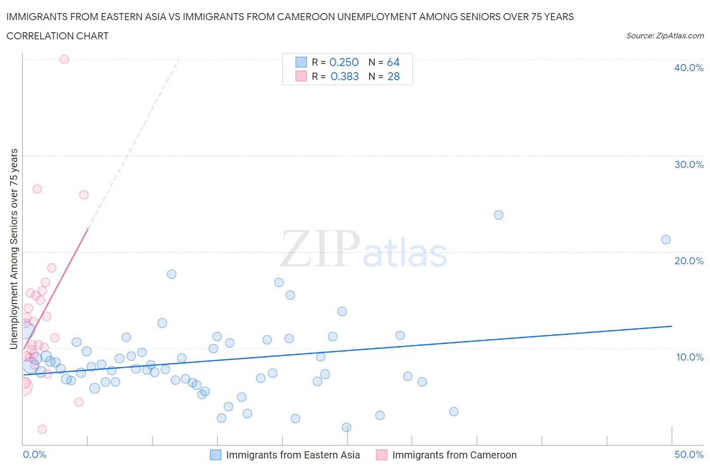 Immigrants from Eastern Asia vs Immigrants from Cameroon Unemployment Among Seniors over 75 years