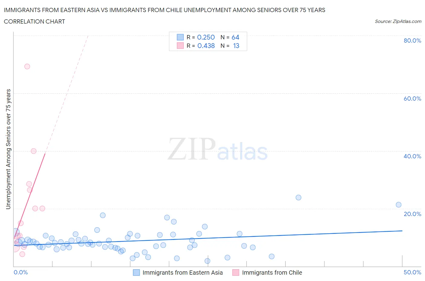 Immigrants from Eastern Asia vs Immigrants from Chile Unemployment Among Seniors over 75 years