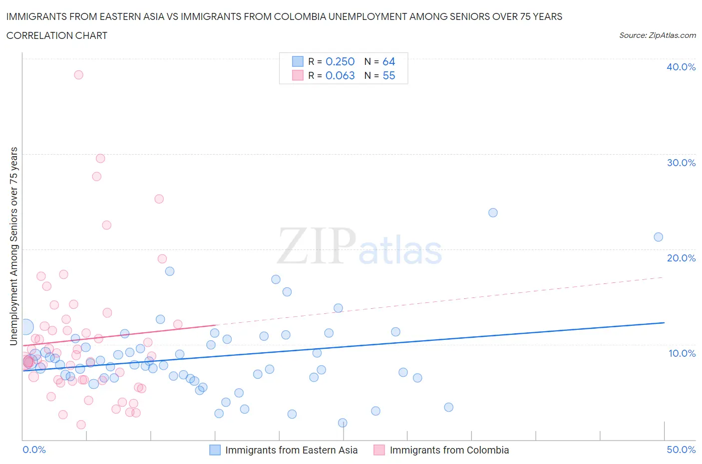 Immigrants from Eastern Asia vs Immigrants from Colombia Unemployment Among Seniors over 75 years