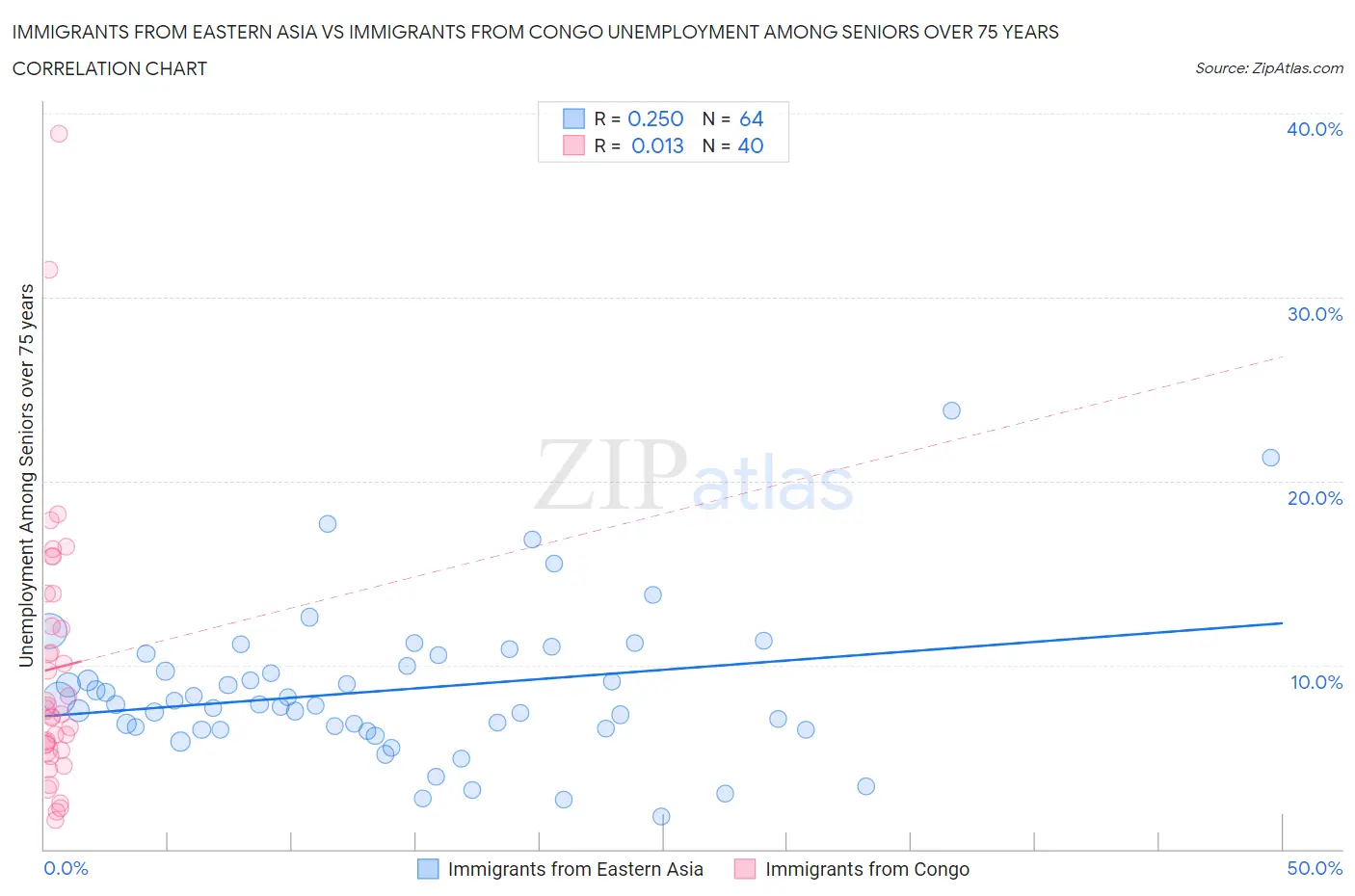 Immigrants from Eastern Asia vs Immigrants from Congo Unemployment Among Seniors over 75 years