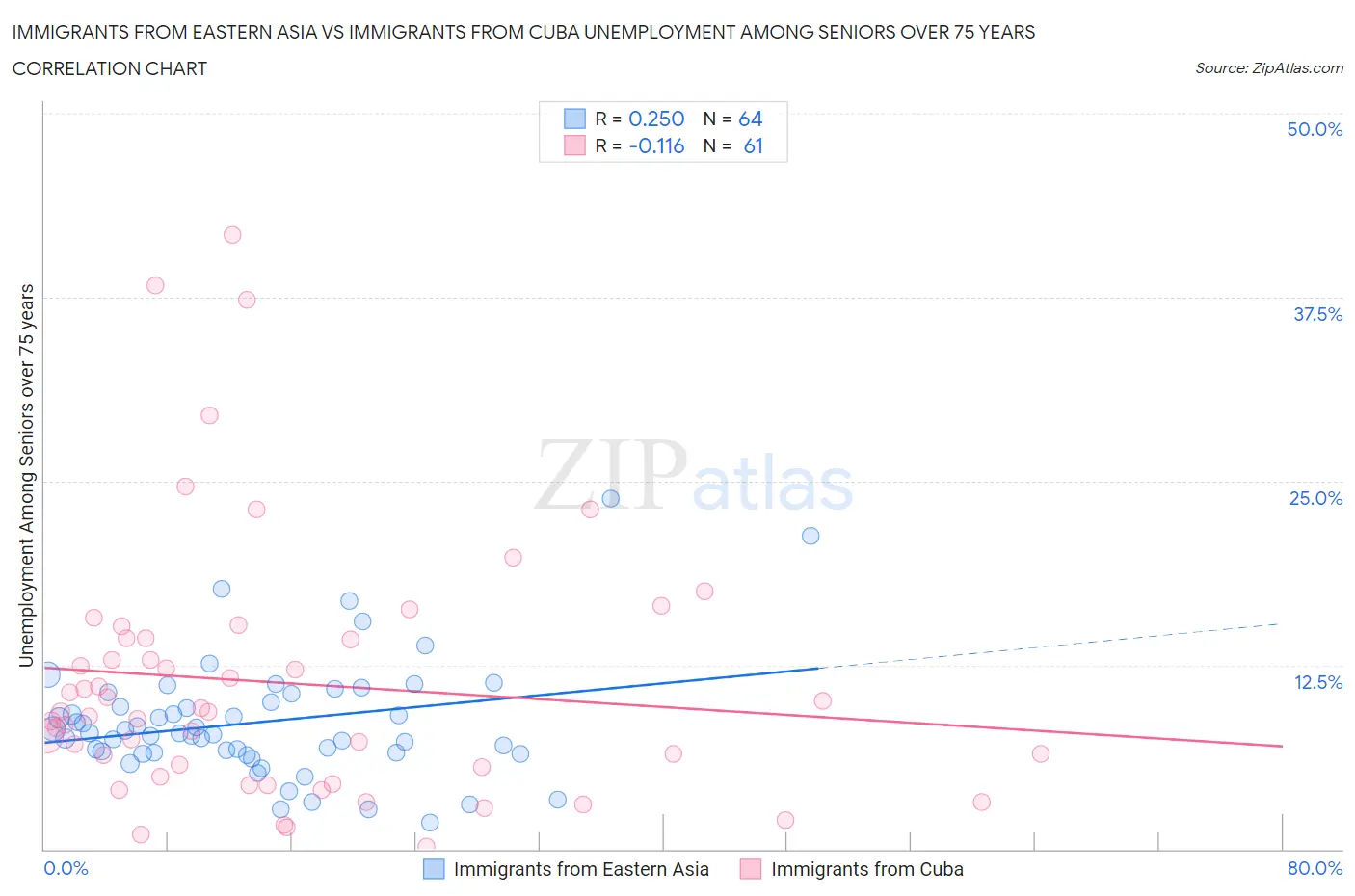 Immigrants from Eastern Asia vs Immigrants from Cuba Unemployment Among Seniors over 75 years