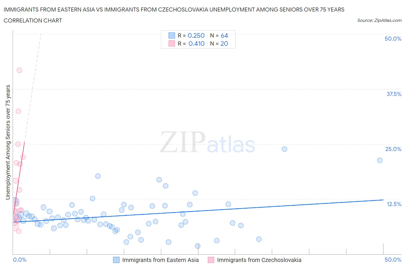 Immigrants from Eastern Asia vs Immigrants from Czechoslovakia Unemployment Among Seniors over 75 years