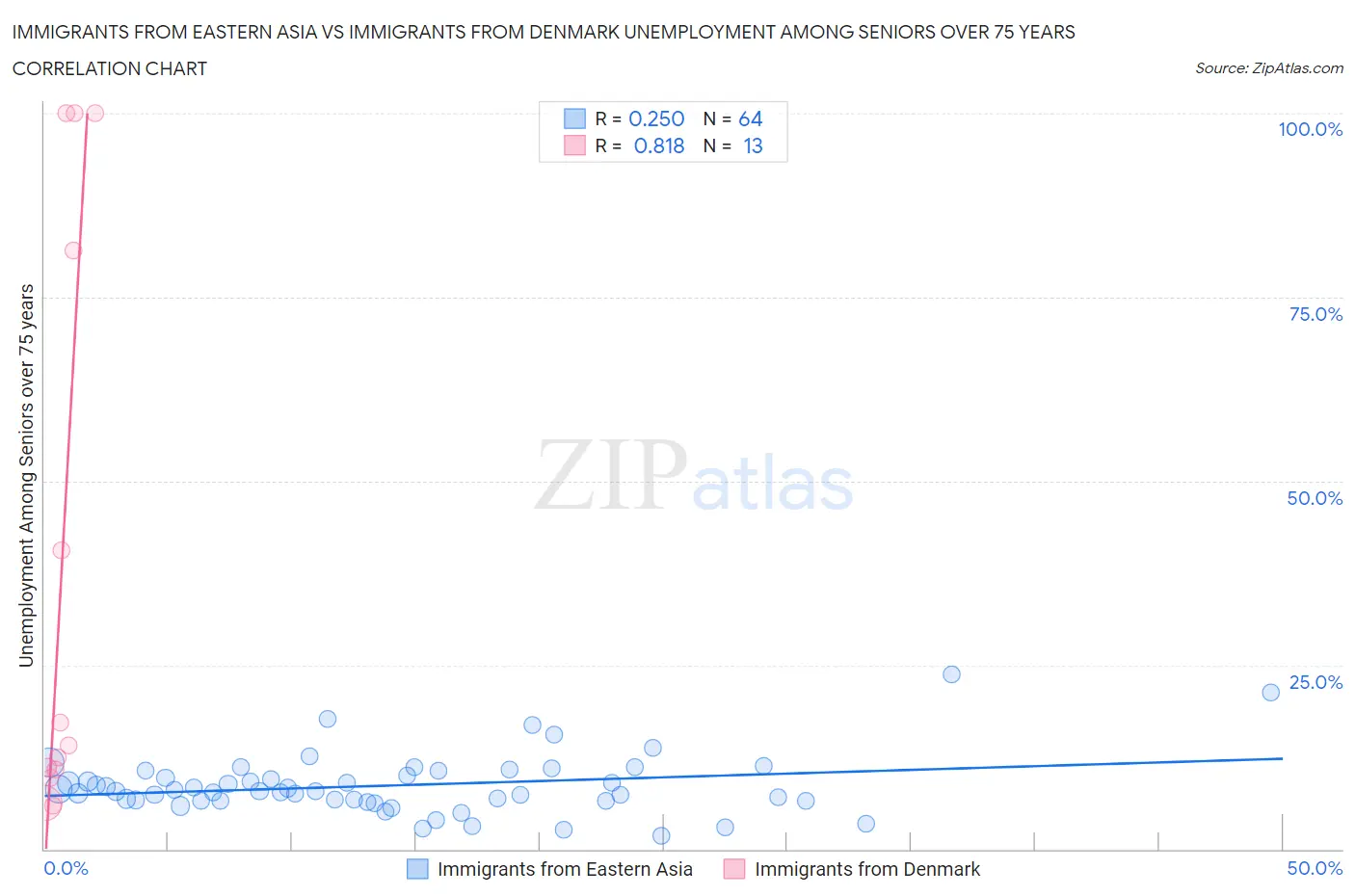 Immigrants from Eastern Asia vs Immigrants from Denmark Unemployment Among Seniors over 75 years