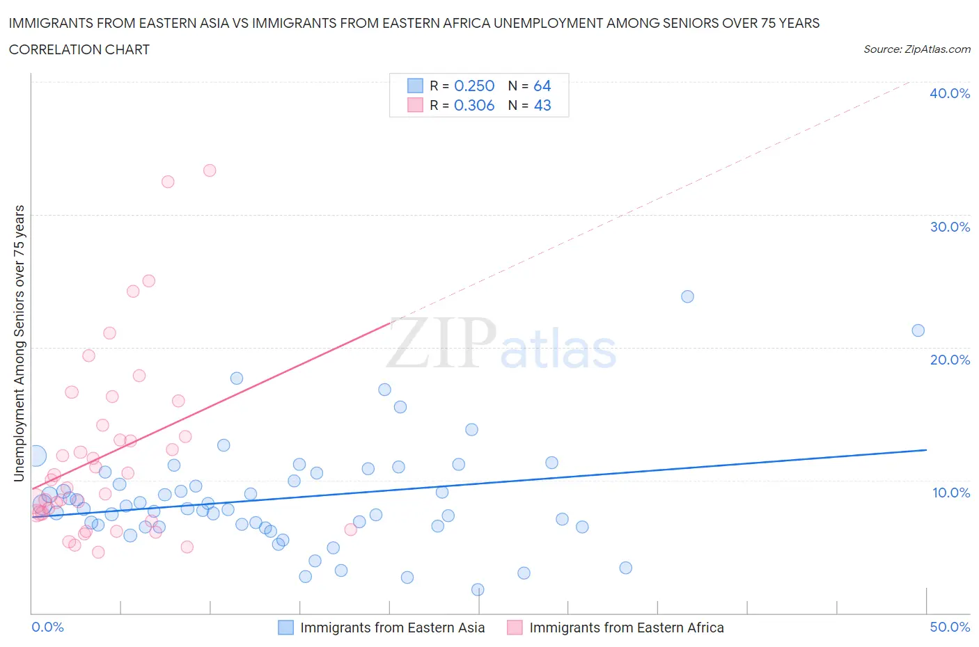 Immigrants from Eastern Asia vs Immigrants from Eastern Africa Unemployment Among Seniors over 75 years