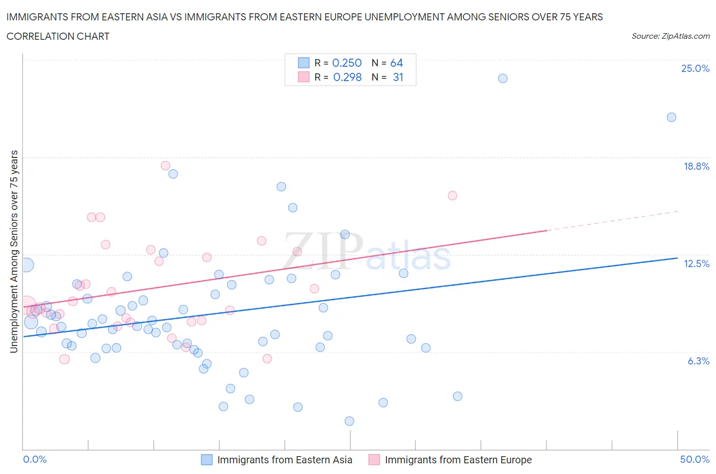 Immigrants from Eastern Asia vs Immigrants from Eastern Europe Unemployment Among Seniors over 75 years