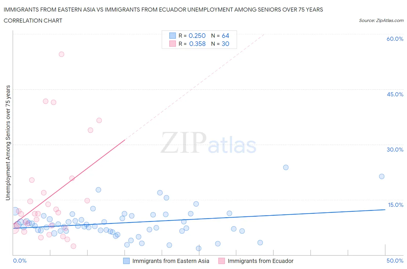 Immigrants from Eastern Asia vs Immigrants from Ecuador Unemployment Among Seniors over 75 years