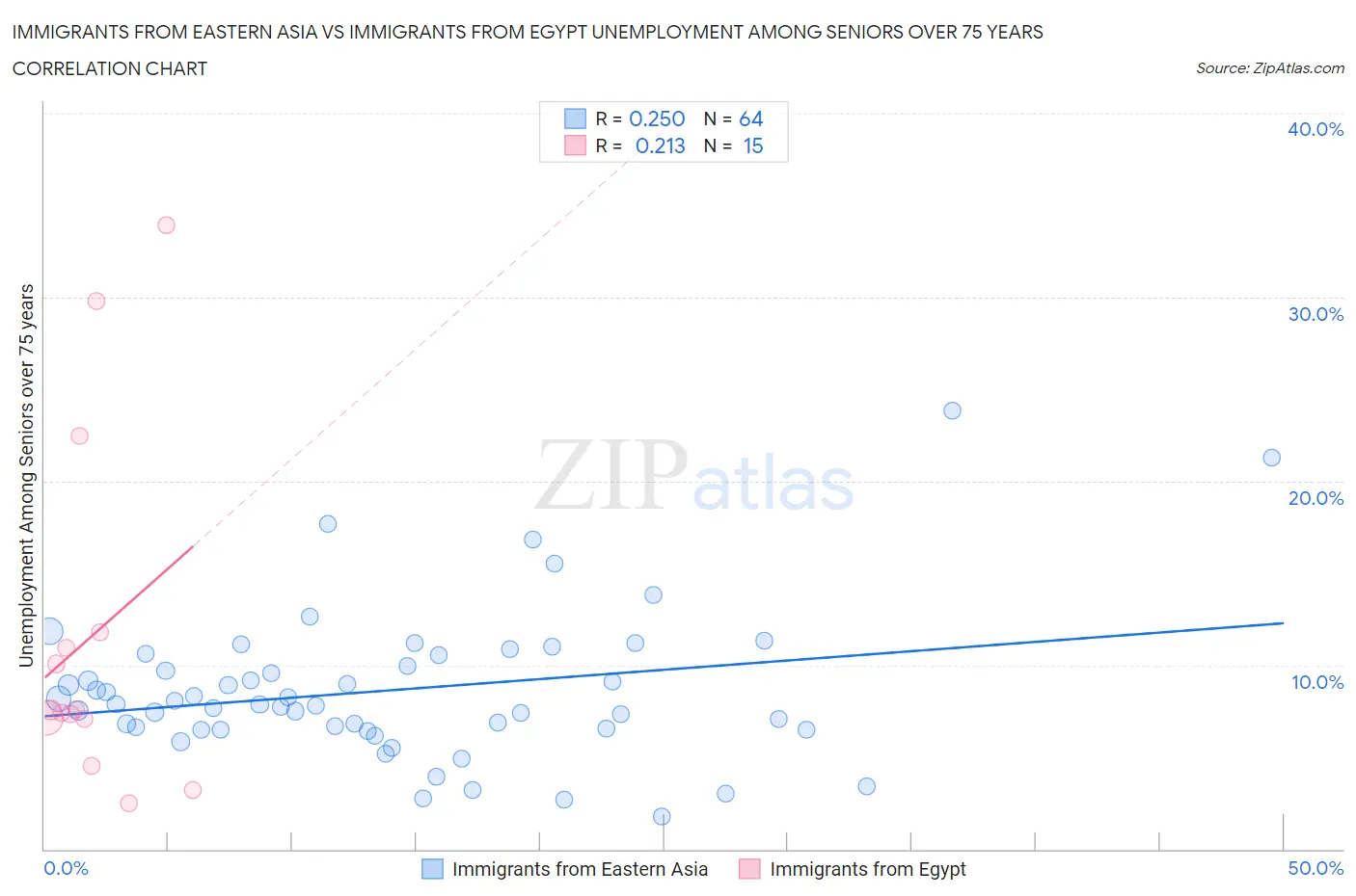 Immigrants from Eastern Asia vs Immigrants from Egypt Unemployment Among Seniors over 75 years