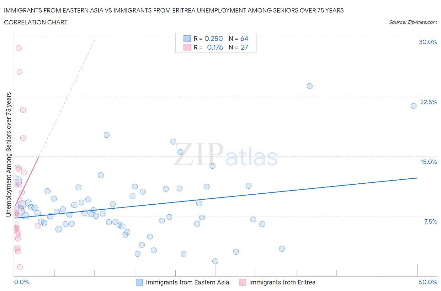 Immigrants from Eastern Asia vs Immigrants from Eritrea Unemployment Among Seniors over 75 years
