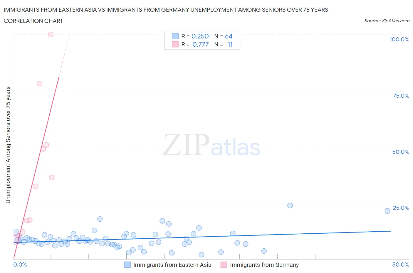 Immigrants from Eastern Asia vs Immigrants from Germany Unemployment Among Seniors over 75 years