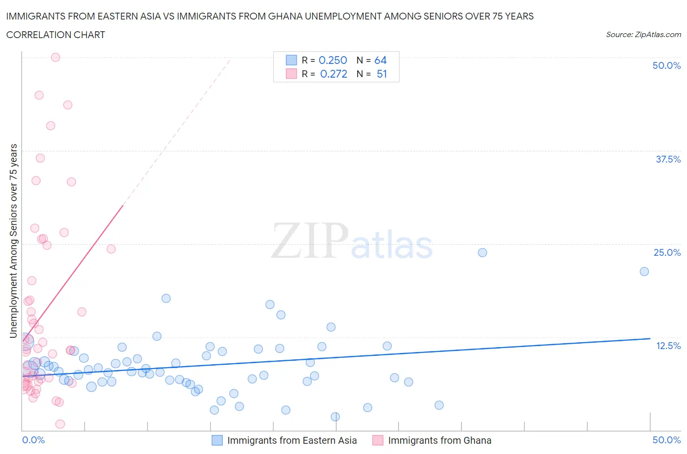 Immigrants from Eastern Asia vs Immigrants from Ghana Unemployment Among Seniors over 75 years