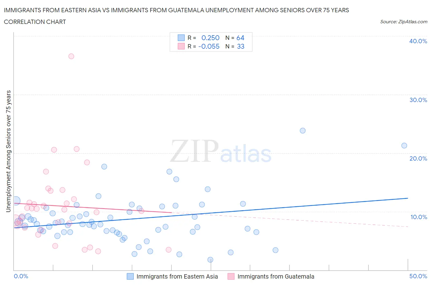 Immigrants from Eastern Asia vs Immigrants from Guatemala Unemployment Among Seniors over 75 years