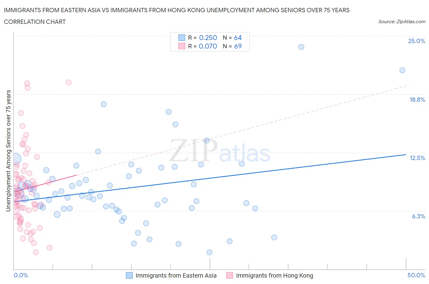 Immigrants from Eastern Asia vs Immigrants from Hong Kong Unemployment Among Seniors over 75 years