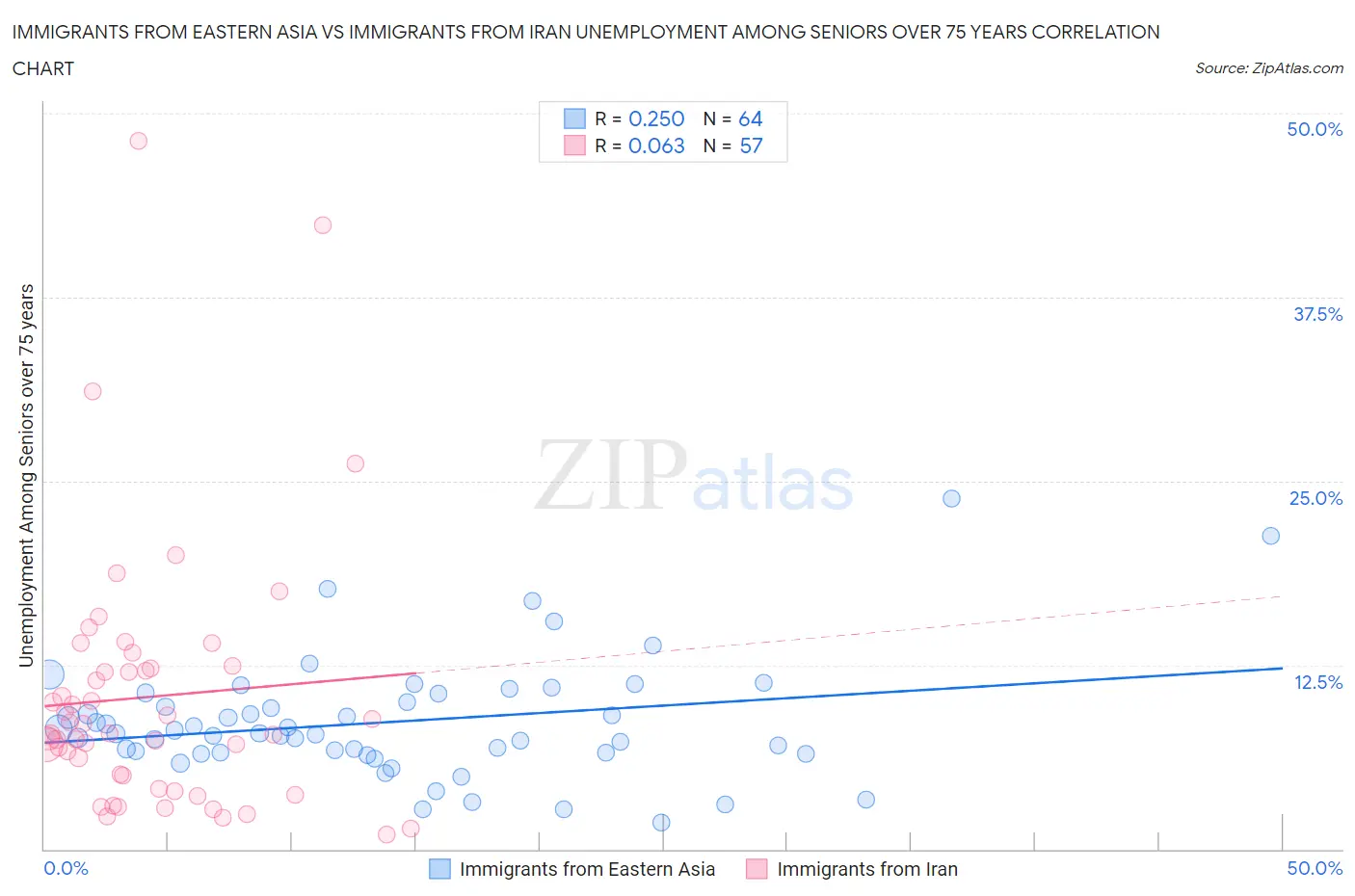 Immigrants from Eastern Asia vs Immigrants from Iran Unemployment Among Seniors over 75 years