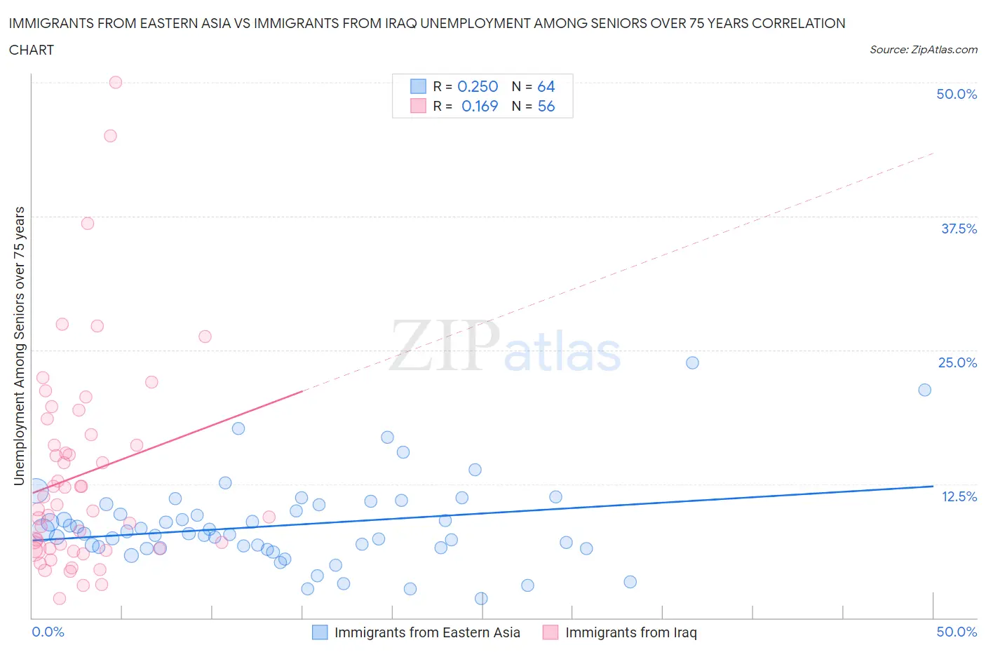 Immigrants from Eastern Asia vs Immigrants from Iraq Unemployment Among Seniors over 75 years