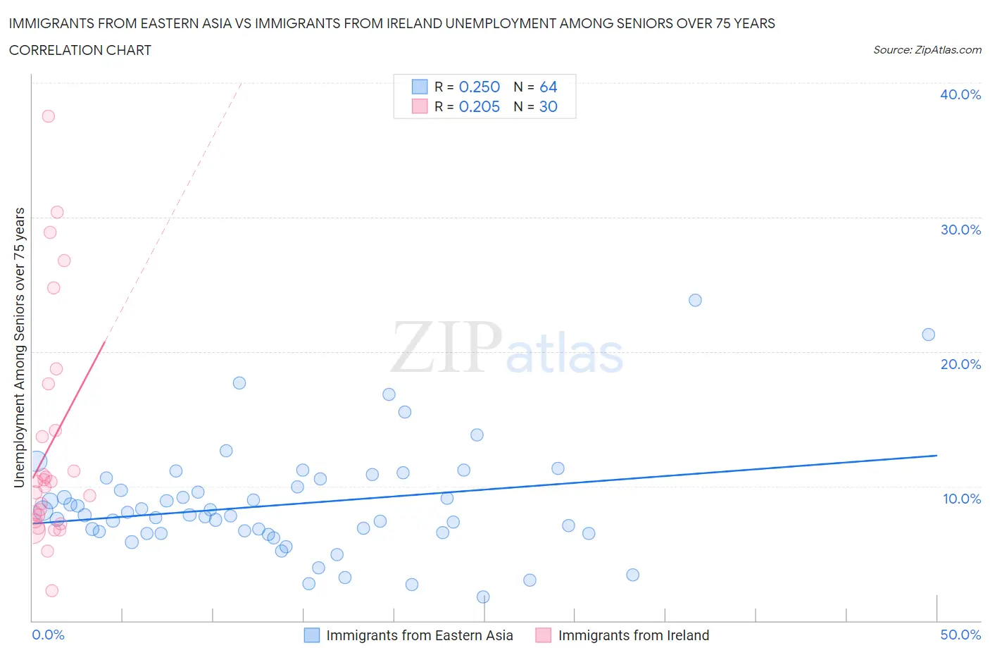 Immigrants from Eastern Asia vs Immigrants from Ireland Unemployment Among Seniors over 75 years