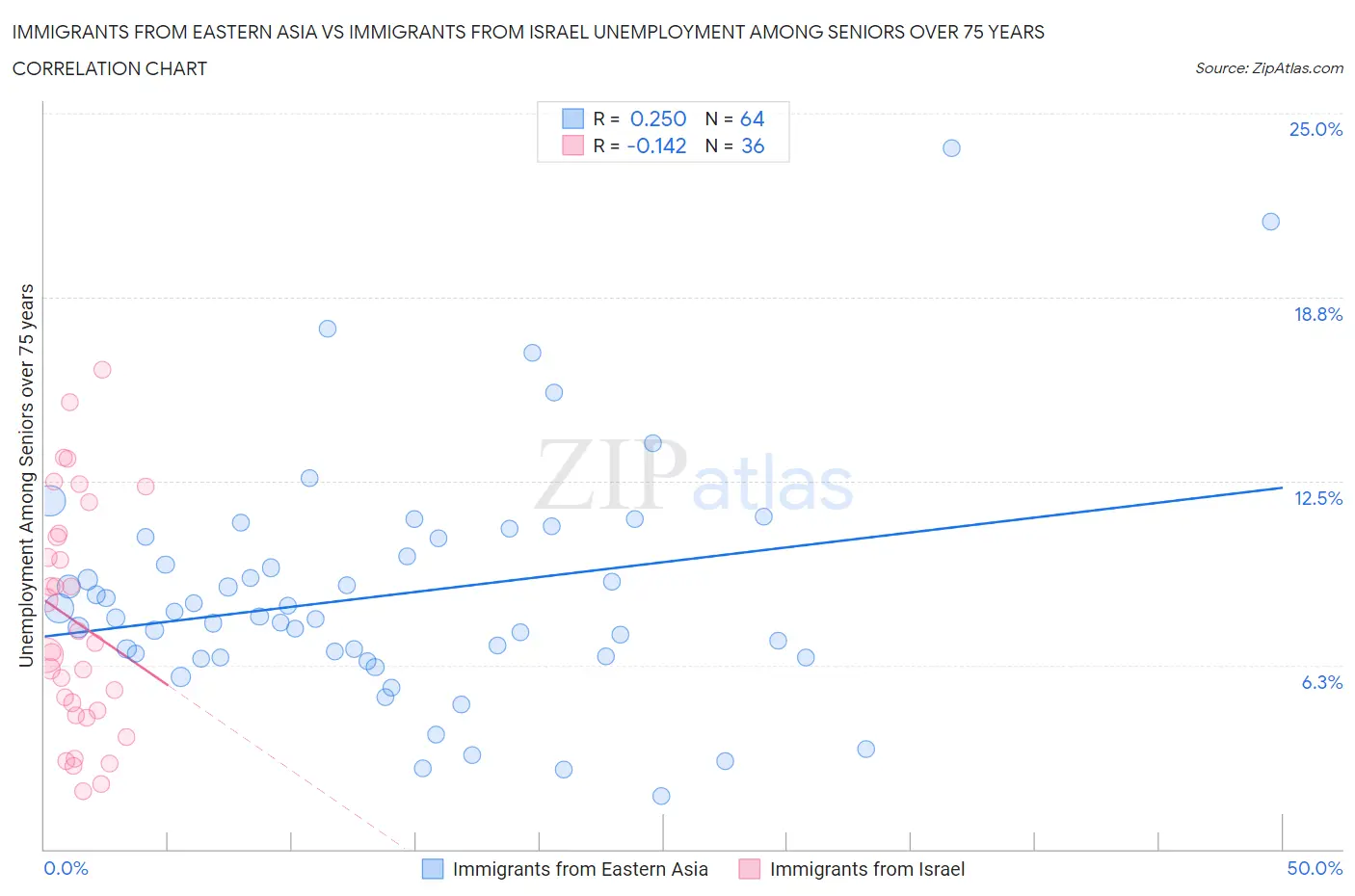 Immigrants from Eastern Asia vs Immigrants from Israel Unemployment Among Seniors over 75 years