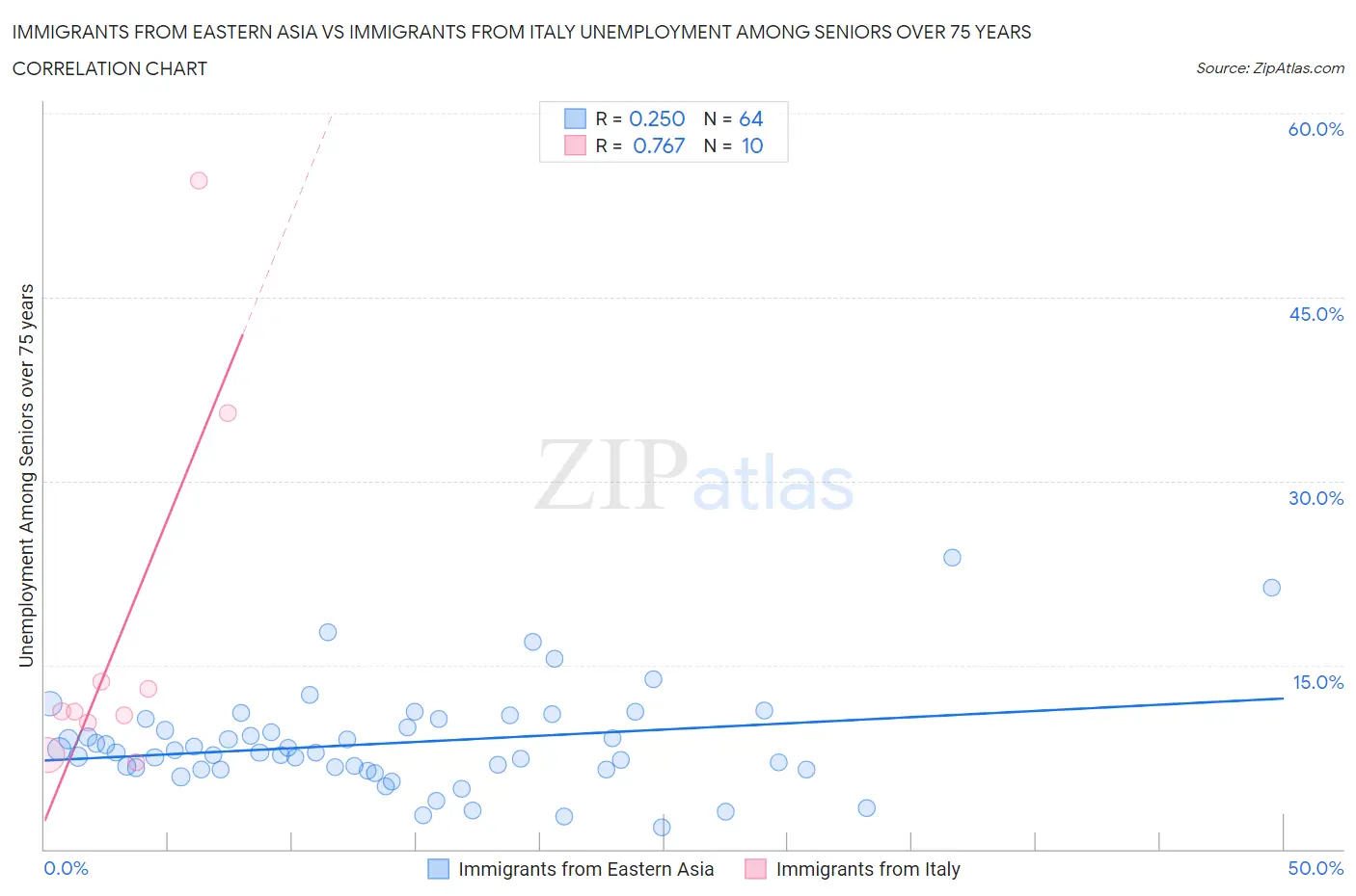 Immigrants from Eastern Asia vs Immigrants from Italy Unemployment Among Seniors over 75 years