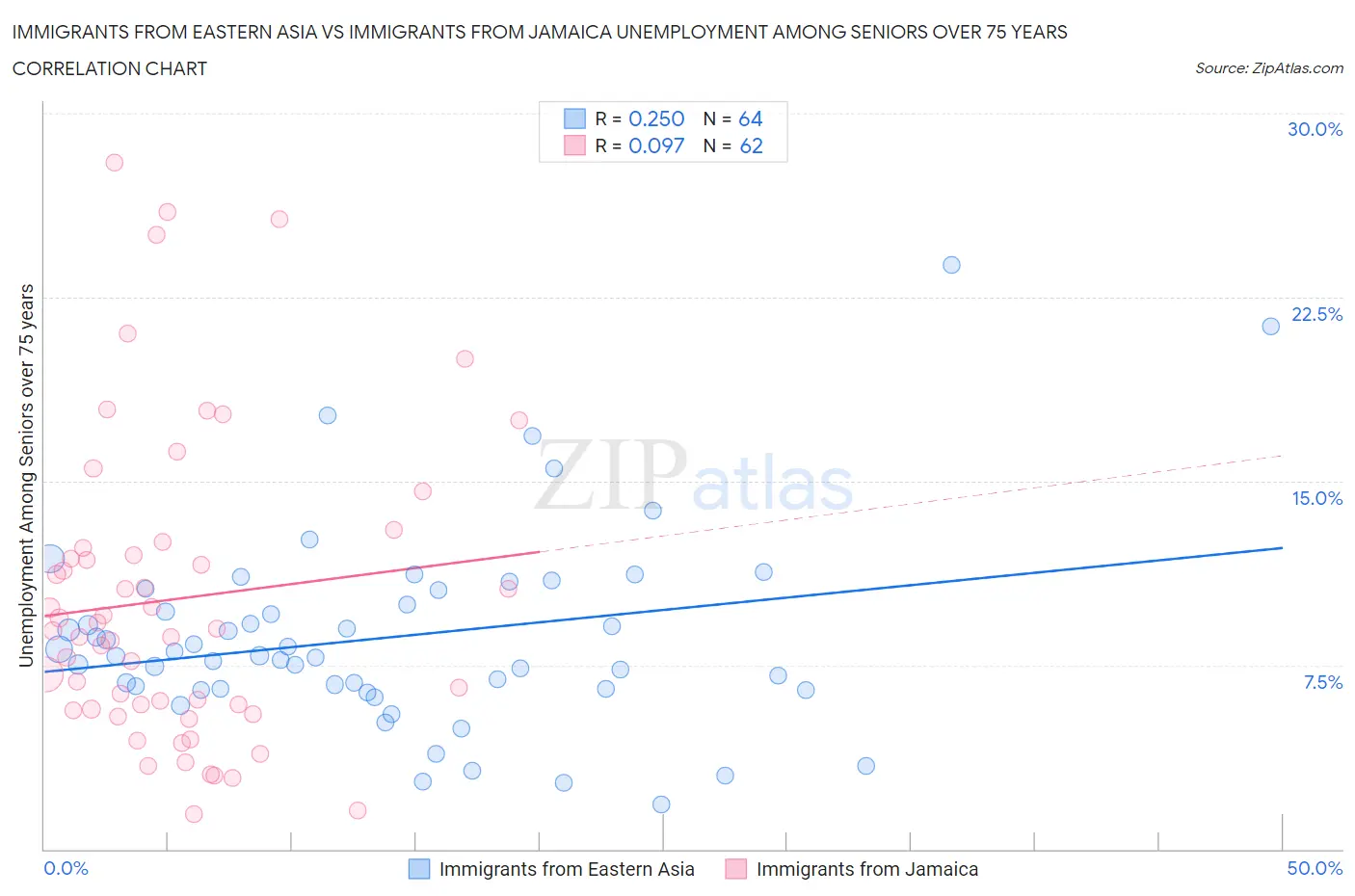 Immigrants from Eastern Asia vs Immigrants from Jamaica Unemployment Among Seniors over 75 years