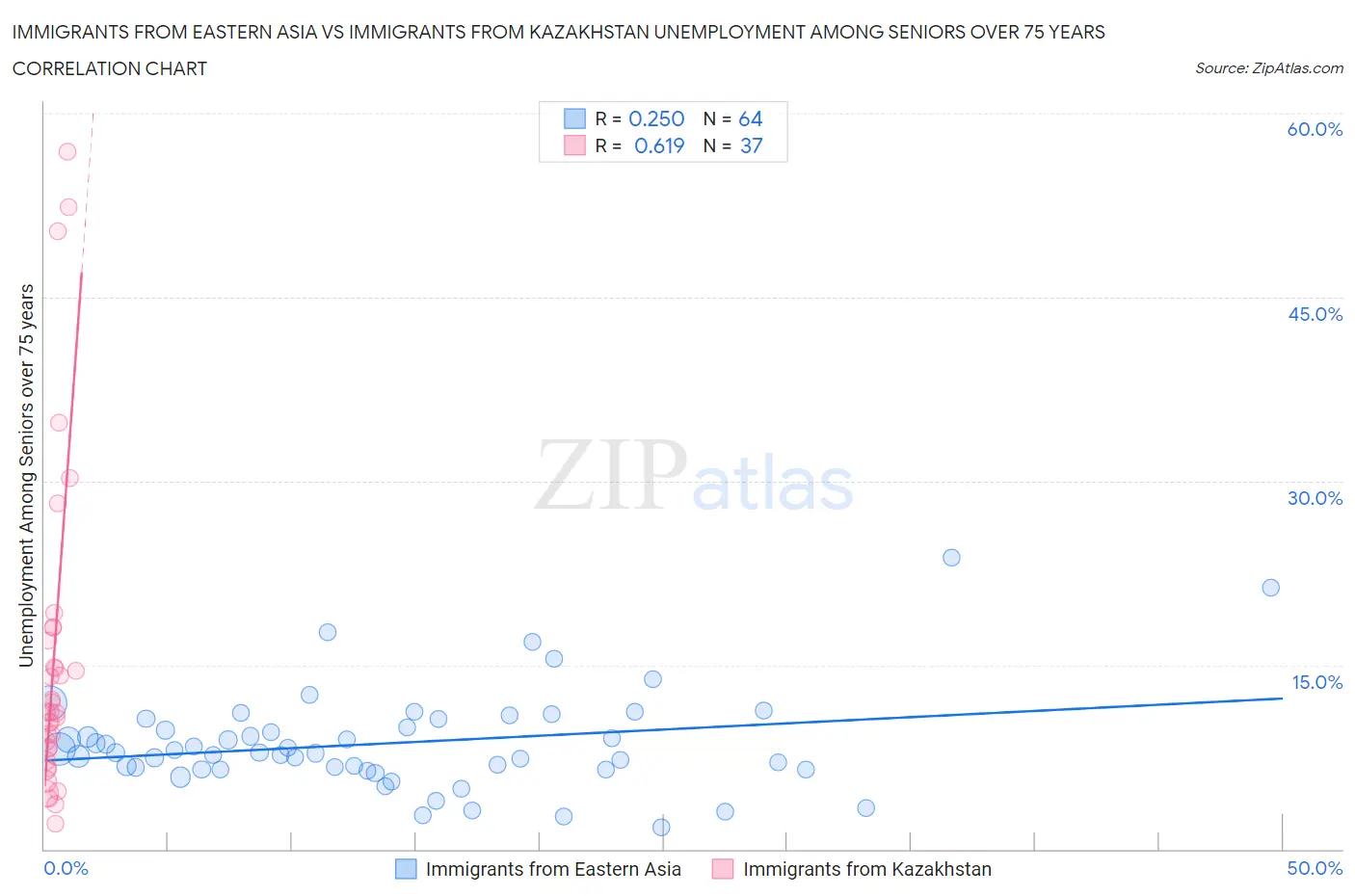 Immigrants from Eastern Asia vs Immigrants from Kazakhstan Unemployment Among Seniors over 75 years