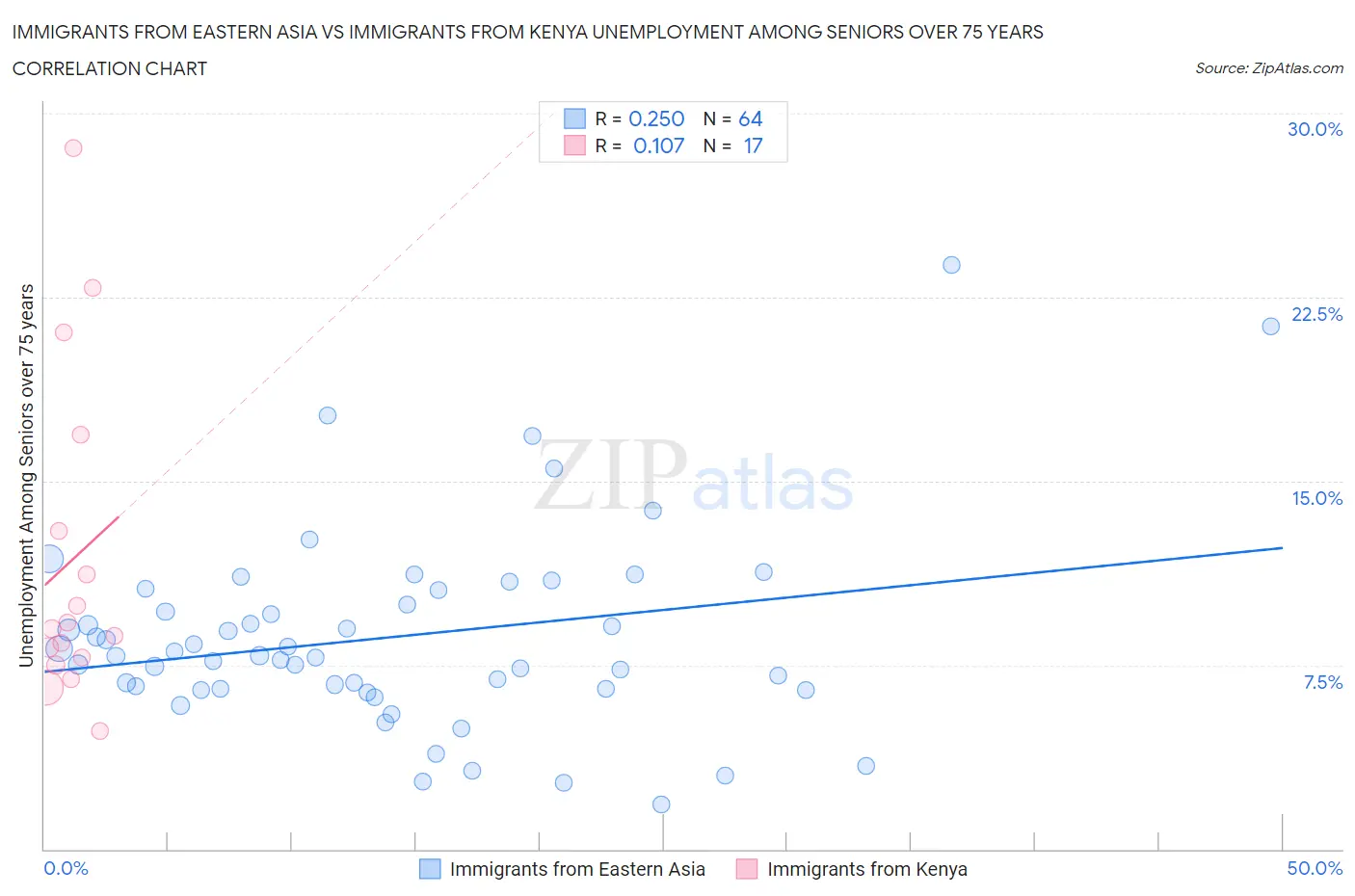 Immigrants from Eastern Asia vs Immigrants from Kenya Unemployment Among Seniors over 75 years