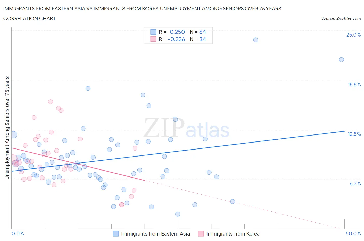 Immigrants from Eastern Asia vs Immigrants from Korea Unemployment Among Seniors over 75 years