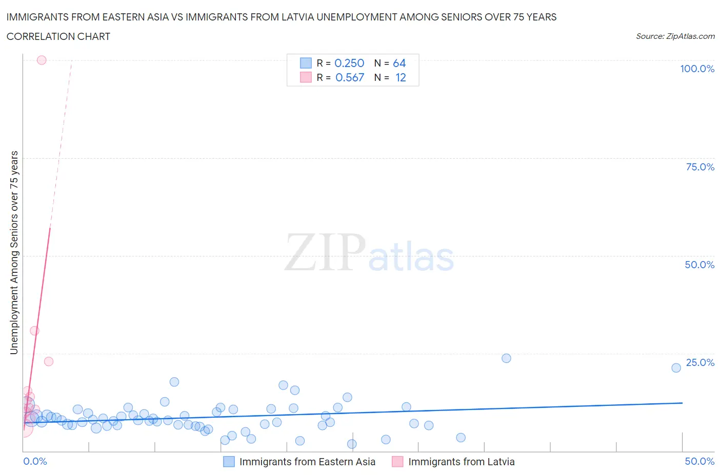 Immigrants from Eastern Asia vs Immigrants from Latvia Unemployment Among Seniors over 75 years