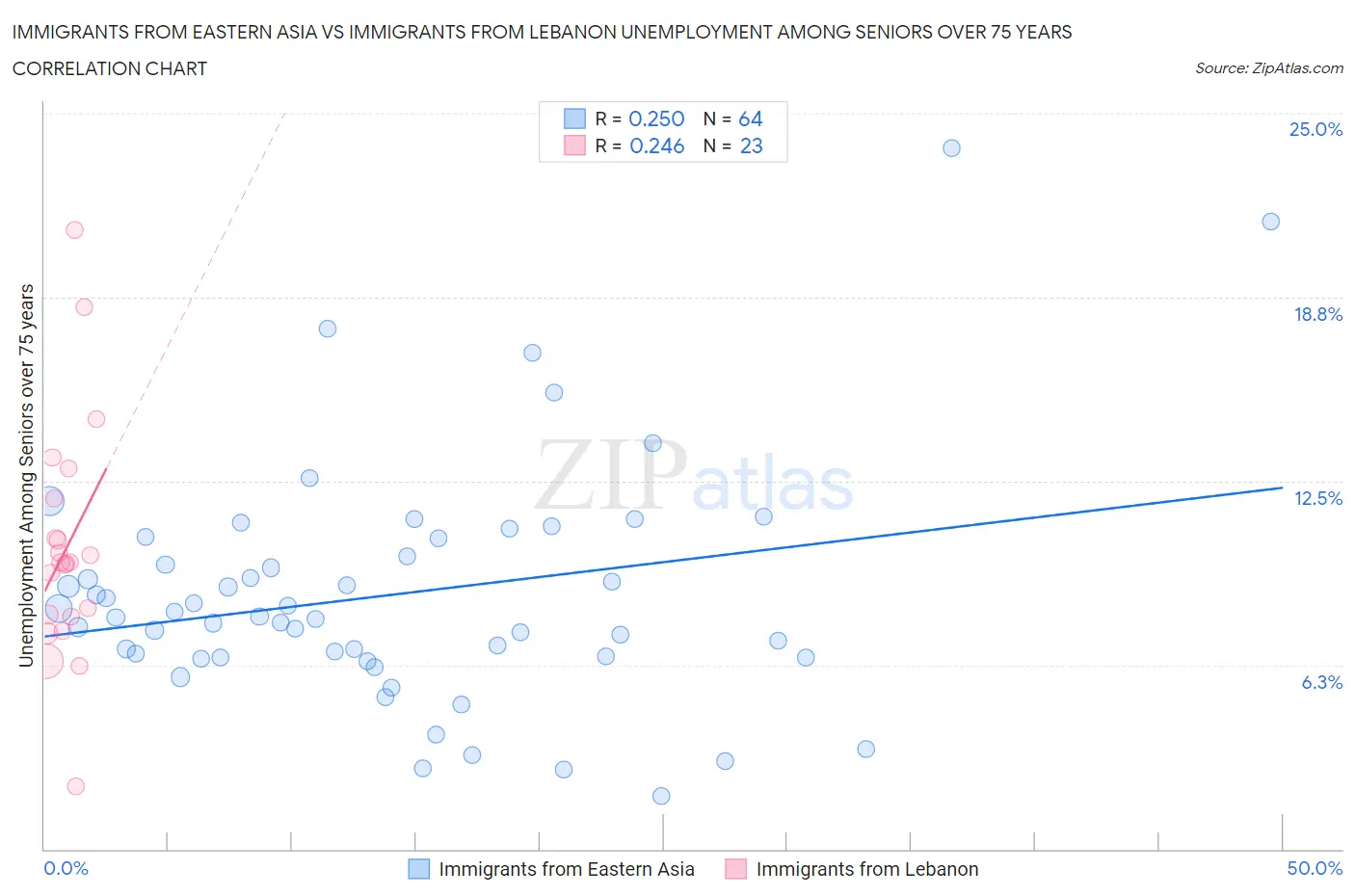 Immigrants from Eastern Asia vs Immigrants from Lebanon Unemployment Among Seniors over 75 years