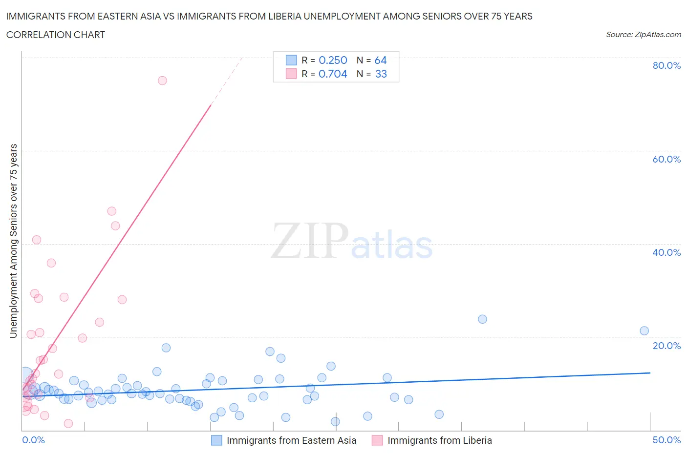 Immigrants from Eastern Asia vs Immigrants from Liberia Unemployment Among Seniors over 75 years