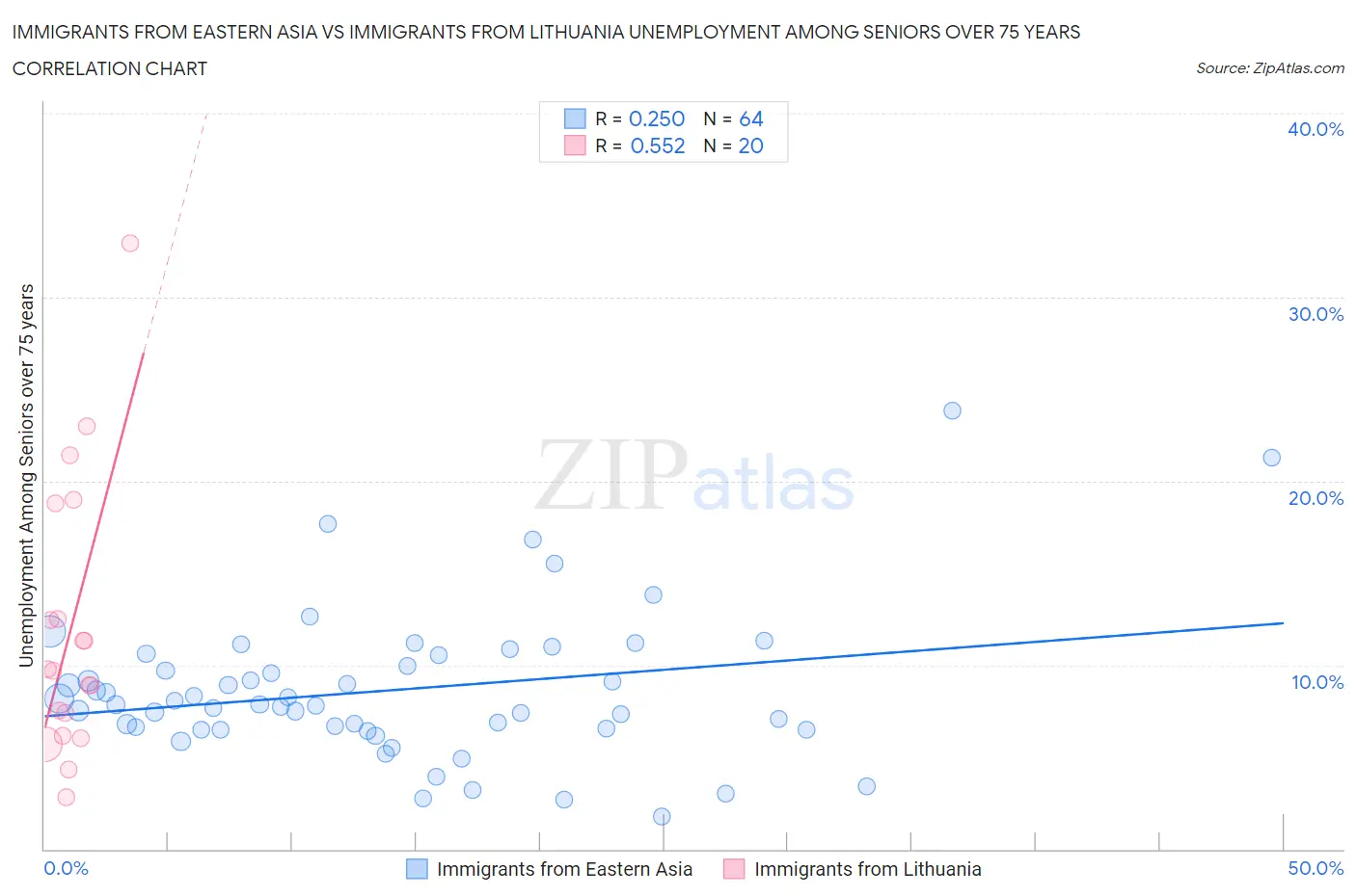 Immigrants from Eastern Asia vs Immigrants from Lithuania Unemployment Among Seniors over 75 years
