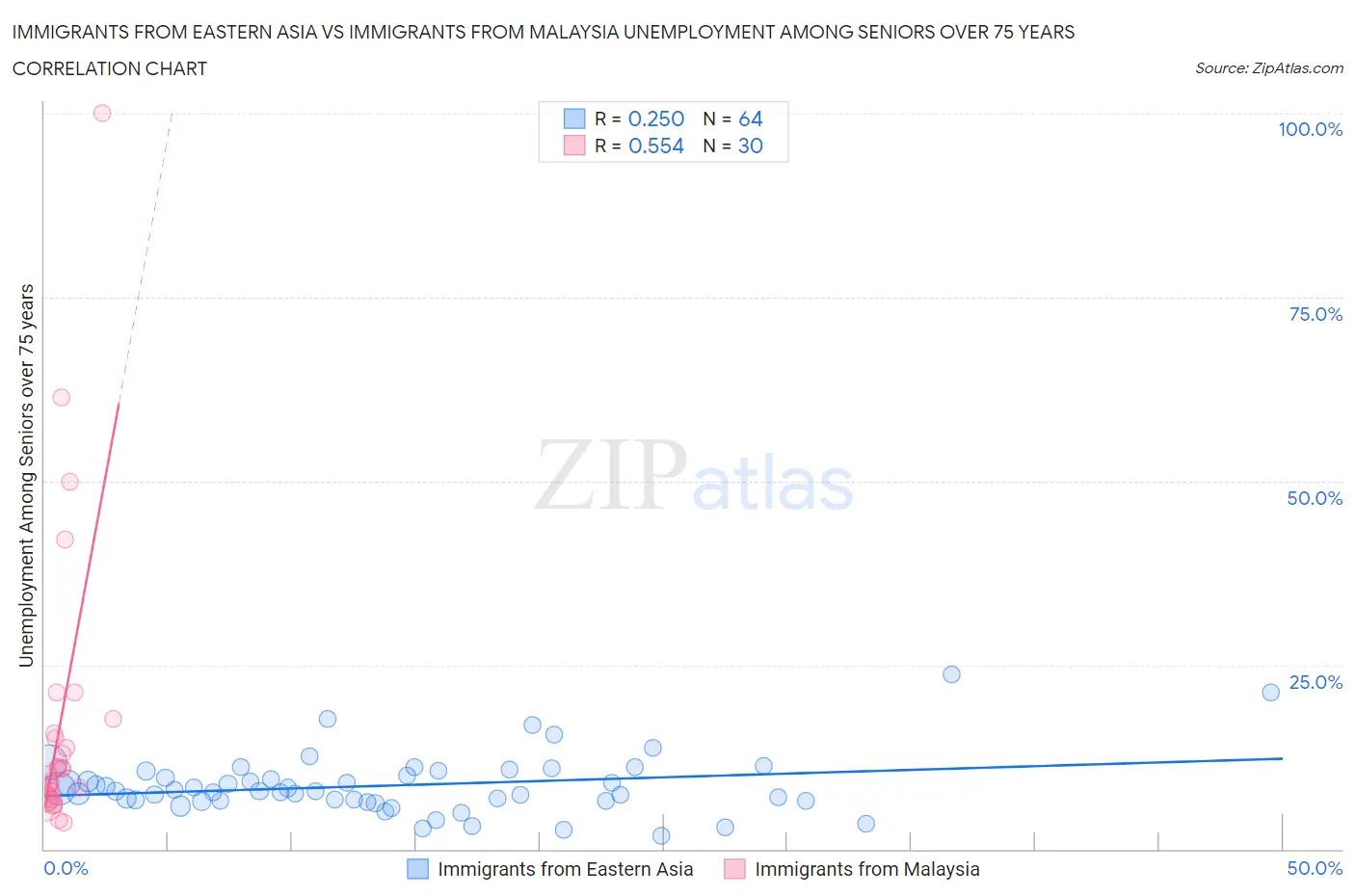 Immigrants from Eastern Asia vs Immigrants from Malaysia Unemployment Among Seniors over 75 years