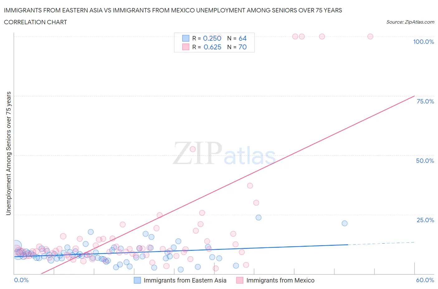 Immigrants from Eastern Asia vs Immigrants from Mexico Unemployment Among Seniors over 75 years