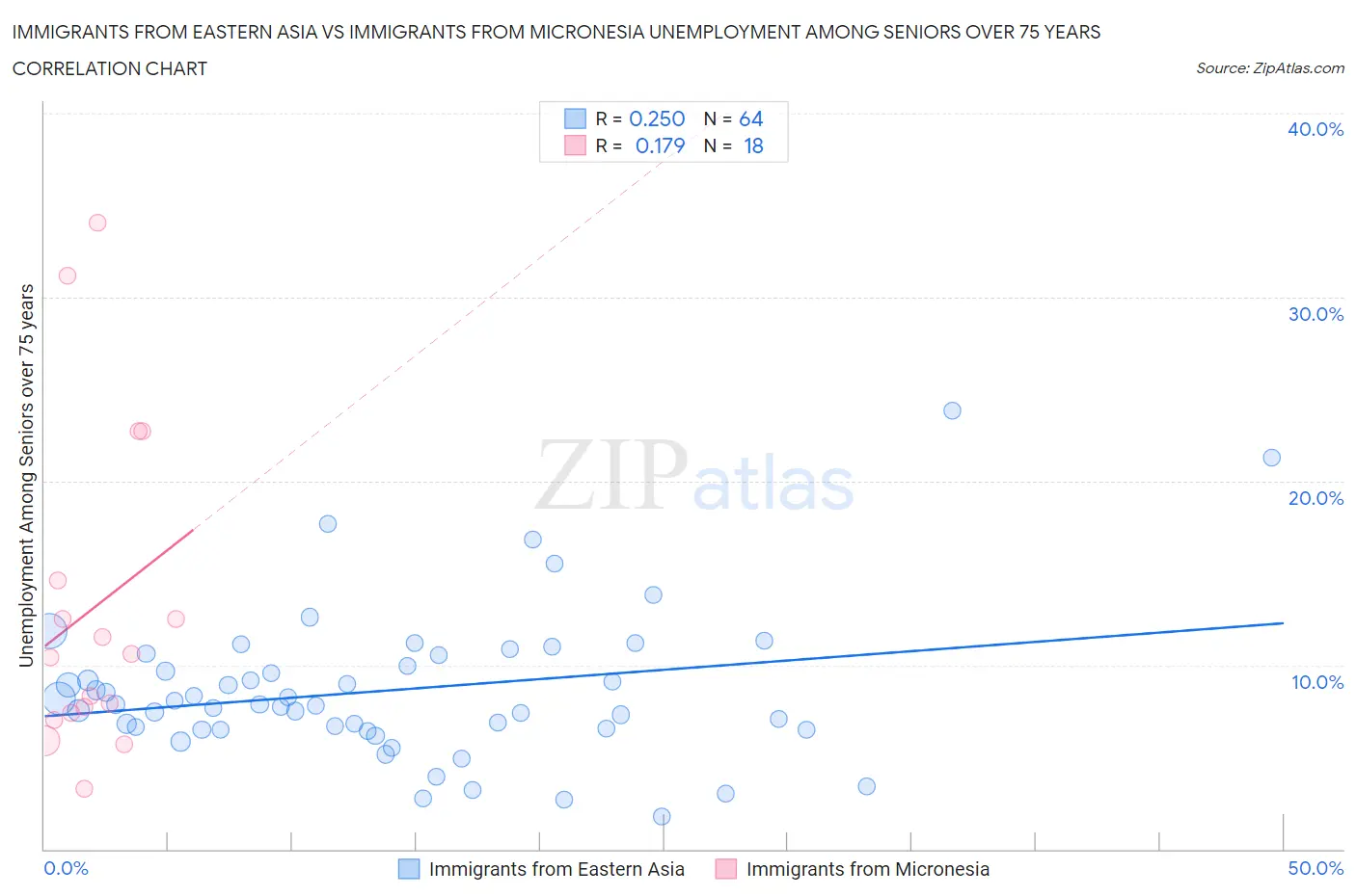 Immigrants from Eastern Asia vs Immigrants from Micronesia Unemployment Among Seniors over 75 years