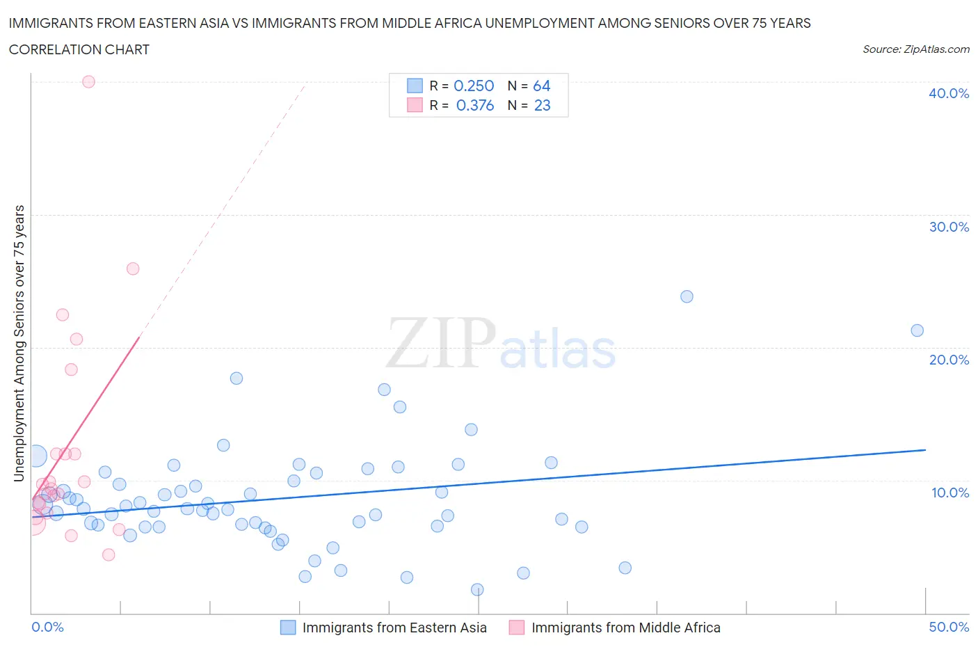 Immigrants from Eastern Asia vs Immigrants from Middle Africa Unemployment Among Seniors over 75 years