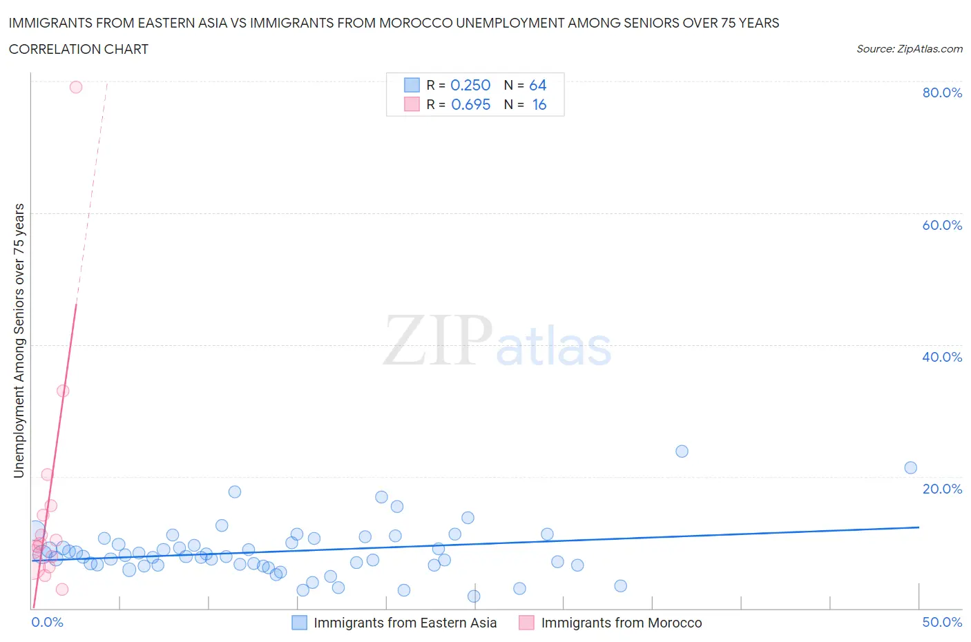 Immigrants from Eastern Asia vs Immigrants from Morocco Unemployment Among Seniors over 75 years