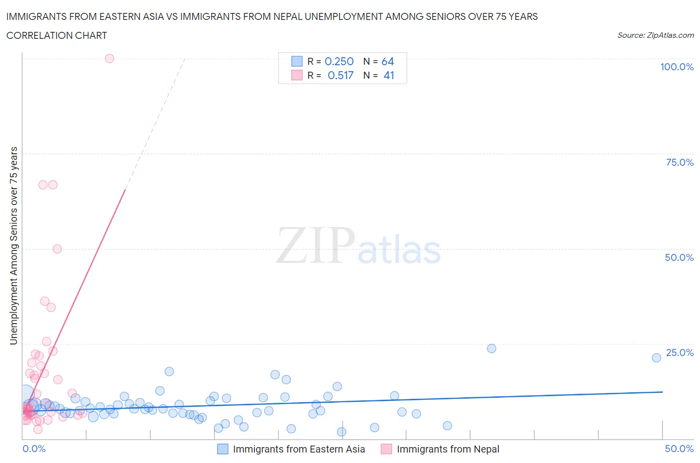 Immigrants from Eastern Asia vs Immigrants from Nepal Unemployment Among Seniors over 75 years