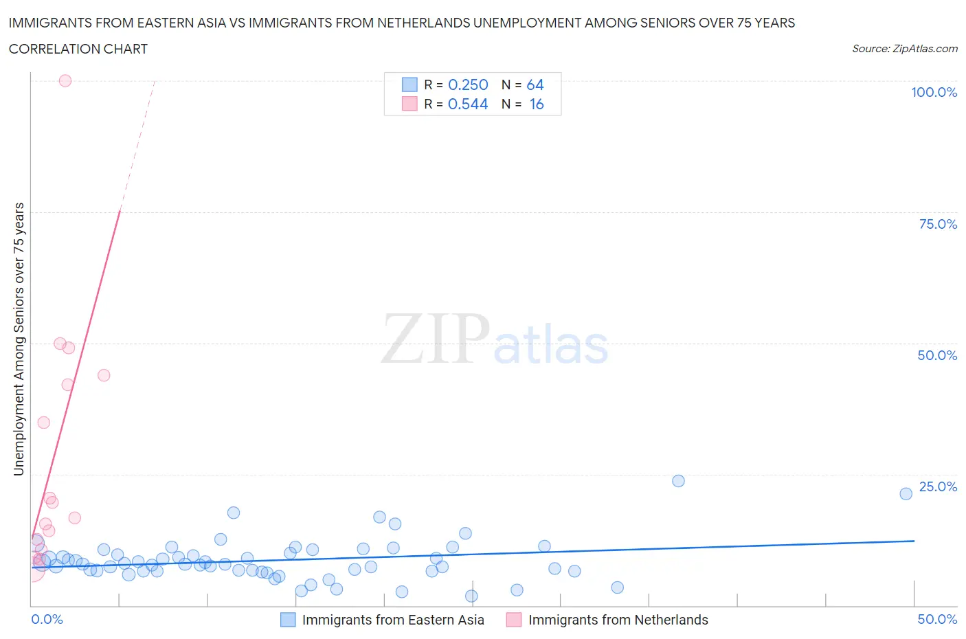 Immigrants from Eastern Asia vs Immigrants from Netherlands Unemployment Among Seniors over 75 years