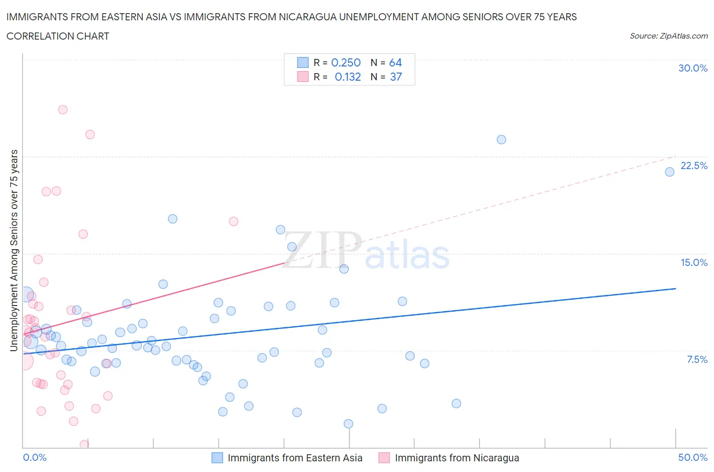 Immigrants from Eastern Asia vs Immigrants from Nicaragua Unemployment Among Seniors over 75 years