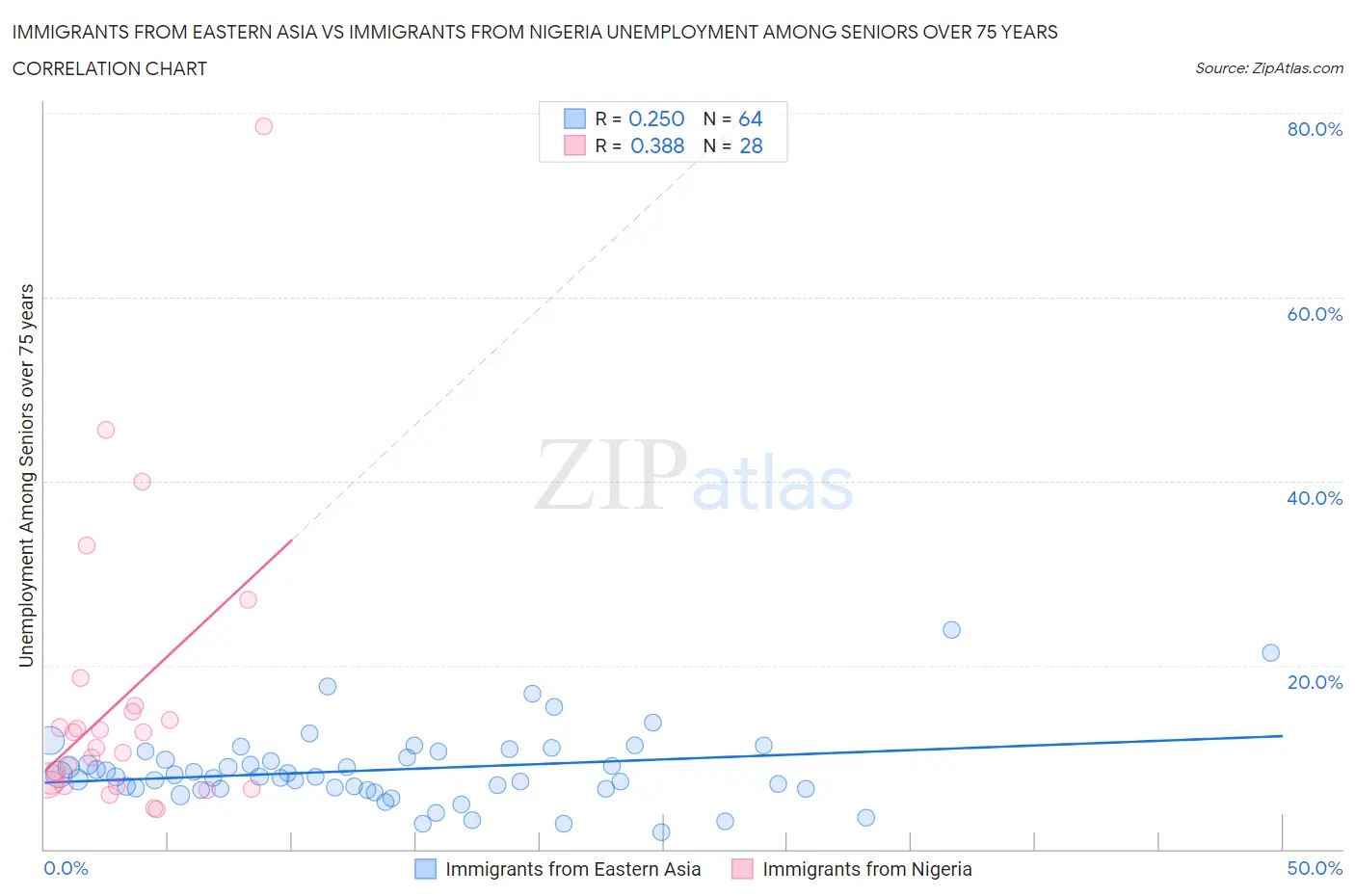 Immigrants from Eastern Asia vs Immigrants from Nigeria Unemployment Among Seniors over 75 years