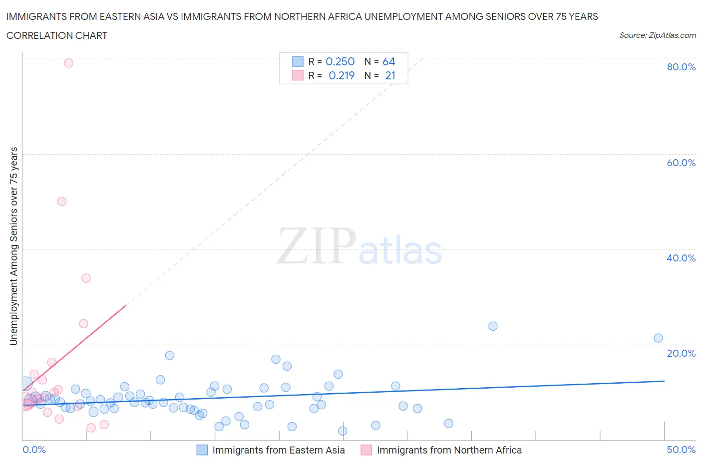 Immigrants from Eastern Asia vs Immigrants from Northern Africa Unemployment Among Seniors over 75 years